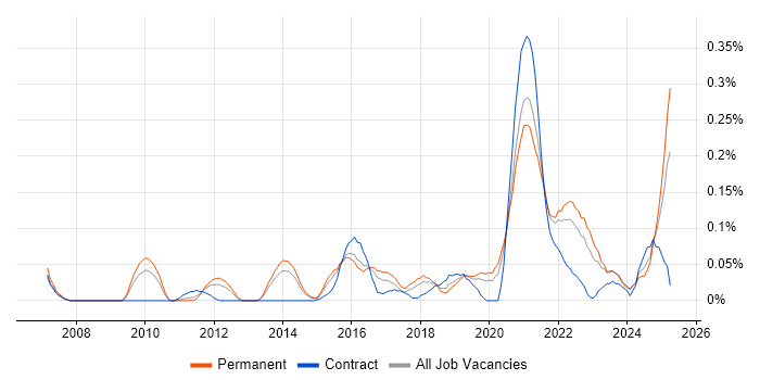 Job vacancy trend for Head of Engineering in Yorkshire Job vacancy trend for Head of Engineering in Yorkshire