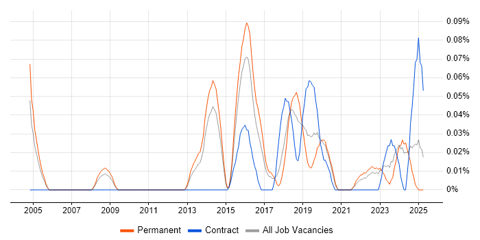 Job vacancy trend for Head of Information Security in Yorkshire Job vacancy trend for Head of Information Security in Yorkshire