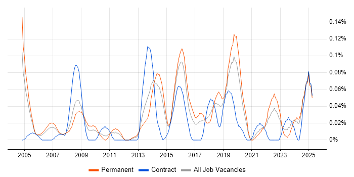 Job vacancy trend for Head of Information in Yorkshire
