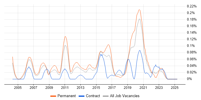 Job vacancy trend for Head of Infrastructure in Yorkshire Job vacancy trend for Head of Infrastructure in Yorkshire