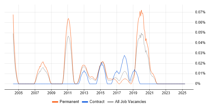 Job vacancy trend for Head of IT Infrastructure in Yorkshire