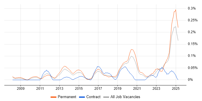Job vacancy trend for Head of IT Operations in Yorkshire Job vacancy trend for Head of IT Operations in Yorkshire