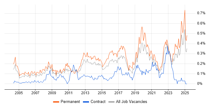 Job vacancy trend for Head of IT in Yorkshire