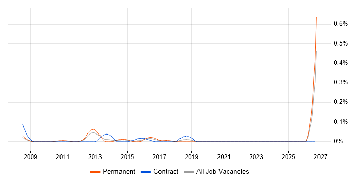 Head of Management Information job vacancy trend in Yorkshire