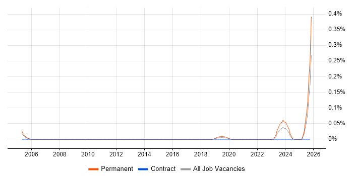 Head of Network Operations job vacancy trend in Yorkshire