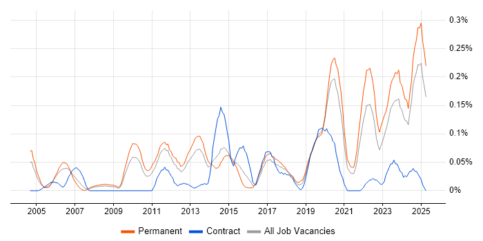 Job vacancy trend for Head of Operations in Yorkshire