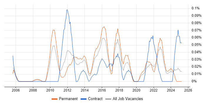 Job vacancy trend for Head of PMO in Yorkshire Job vacancy trend for Head of PMO in Yorkshire