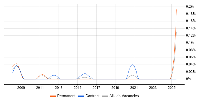 Job vacancy trend for Head of Procurement in Yorkshire