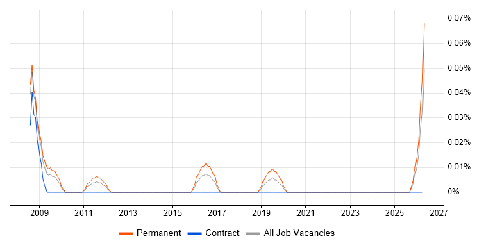 Head of Programme Management job vacancy trend in Yorkshire