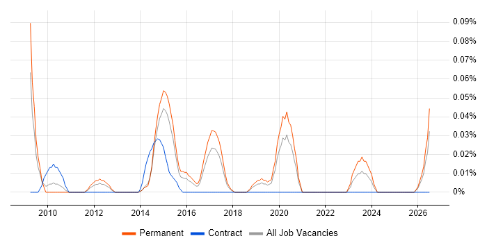 Head of Project Delivery job vacancy trend in Yorkshire