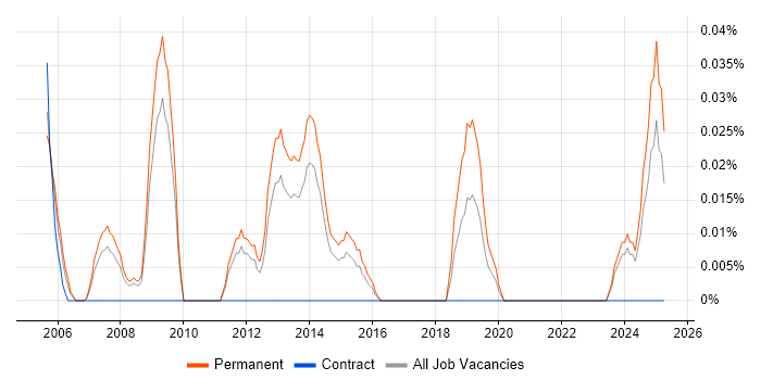 Job vacancy trend for Head of Project Management in Yorkshire Job vacancy trend for Head of Project Management in Yorkshire
