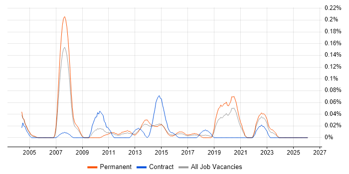 Head of Projects job vacancy trend in Yorkshire