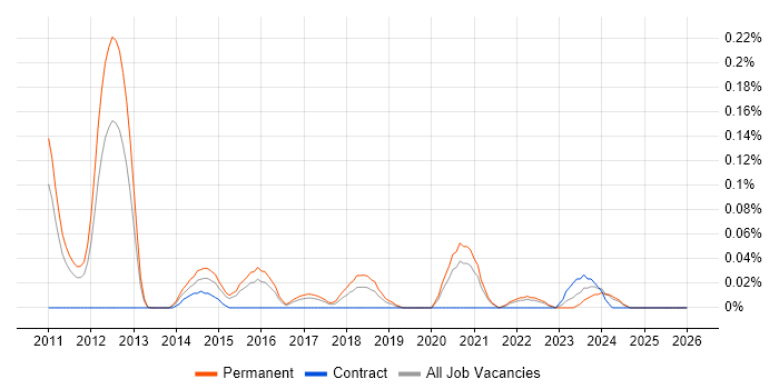 Head of QA job vacancy trend in Yorkshire