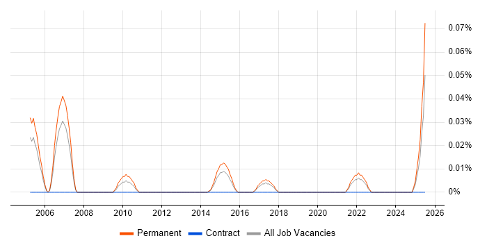 Job vacancy trend for Head of Sales in Yorkshire Job vacancy trend for Head of Sales in Yorkshire