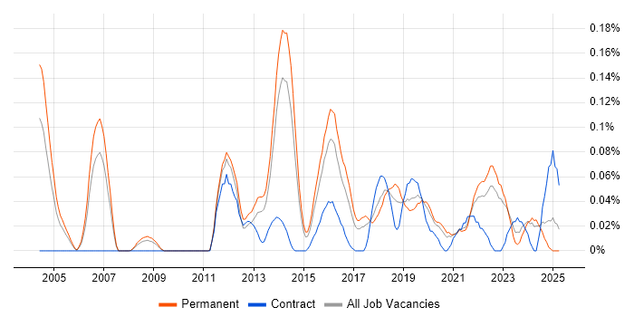 Job vacancy trend for Head of Security in Yorkshire Job vacancy trend for Head of Security in Yorkshire