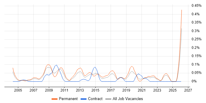 Head of Service Delivery job vacancy trend in Yorkshire