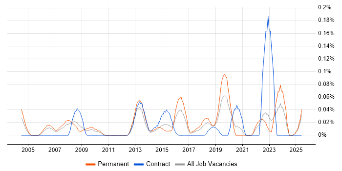 Job vacancy trend for Head of Service Management in Yorkshire