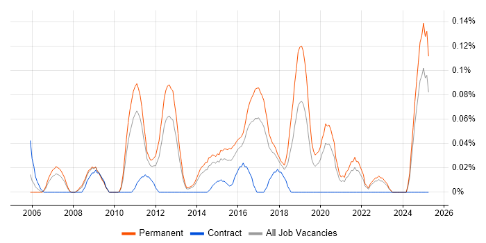 Job vacancy trend for Head of Software Development in Yorkshire Job vacancy trend for Head of Software Development in Yorkshire