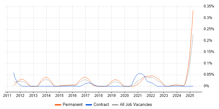 Job vacancy trend for Head of Software Engineering in Yorkshire Job vacancy trend for Head of Software Engineering in Yorkshire