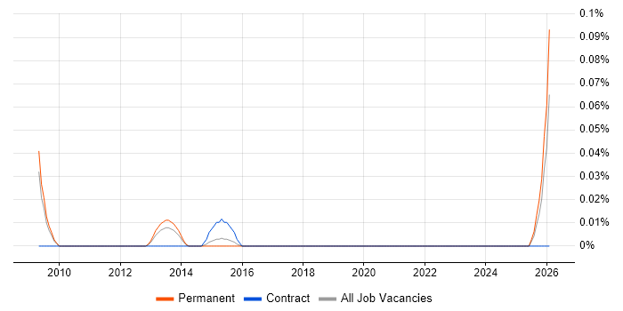 Head of Technical Architecture job vacancy trend in Yorkshire