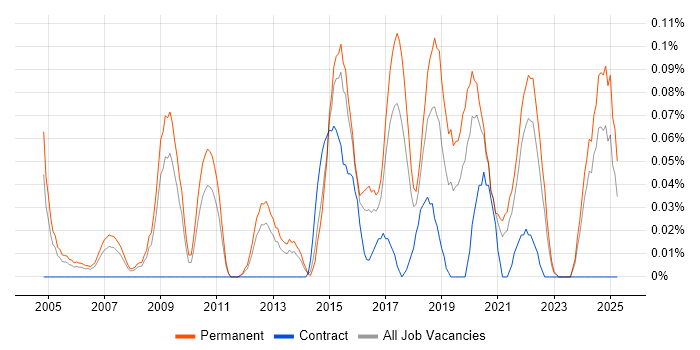 Job vacancy trend for Head of Technology in Yorkshire Job vacancy trend for Head of Technology in Yorkshire