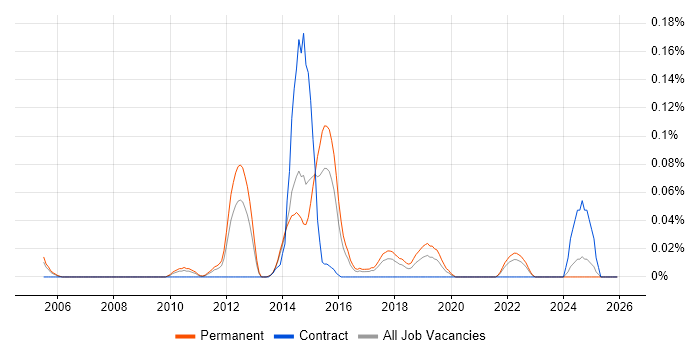 Head of Testing job vacancy trend in Yorkshire
