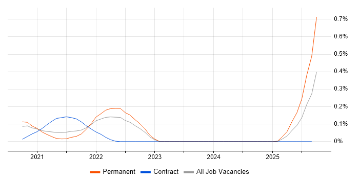 Headless CMS job vacancy trend in Yorkshire Headless CMS job vacancy trend in Yorkshire
