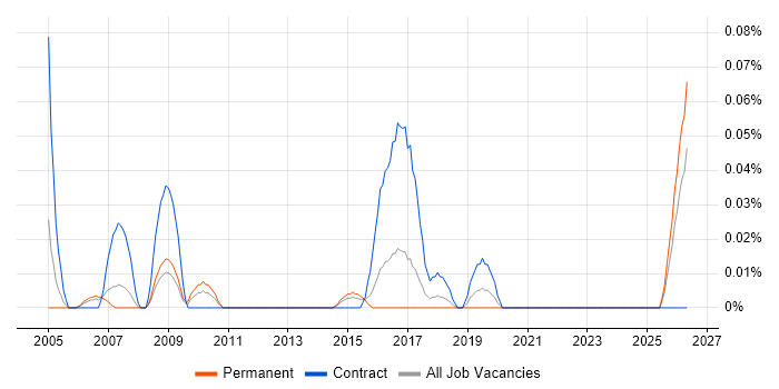 Health and Safety Manager job vacancy trend in Yorkshire