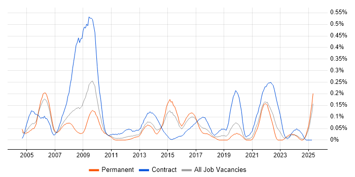 Job vacancy trend for Health Informatics in Yorkshire