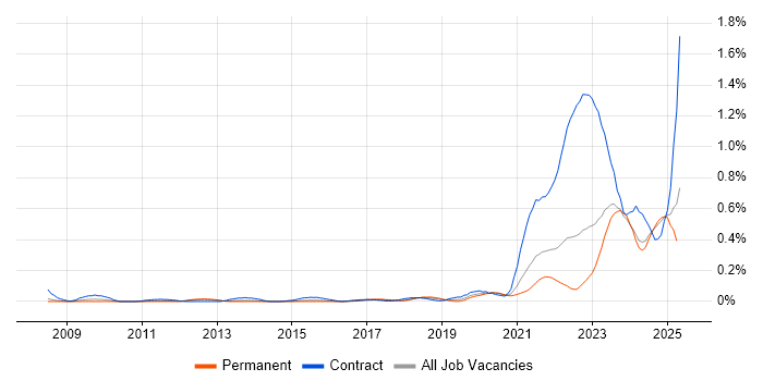 Job vacancy trend for Health Technology in Yorkshire Job vacancy trend for Health Technology in Yorkshire