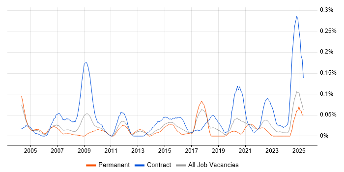 Job vacancy trend for Healthcare Manager in Yorkshire Job vacancy trend for Healthcare Manager in Yorkshire