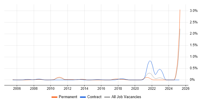 Job vacancy trend for Hedge funds in Yorkshire Job vacancy trend for Hedge funds in Yorkshire