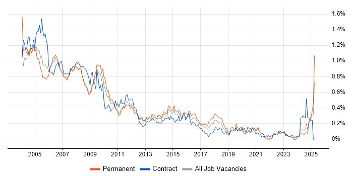 Job vacancy trend for Help Desk Analyst in Yorkshire