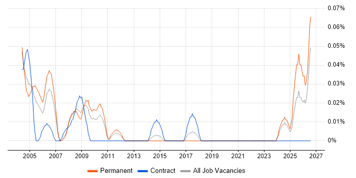 Help Desk Coordinator job vacancy trend in Yorkshire