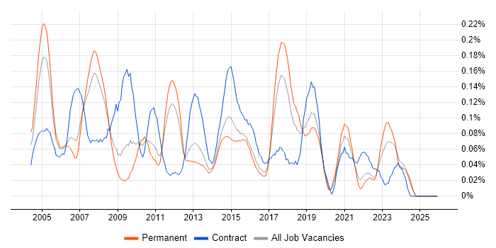 Help Desk Engineer job vacancy trend in Yorkshire