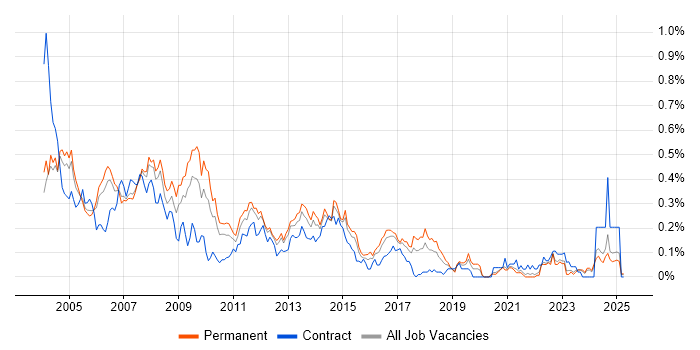 Job vacancy trend for Help Desk Support Analyst in Yorkshire Job vacancy trend for Help Desk Support Analyst in Yorkshire