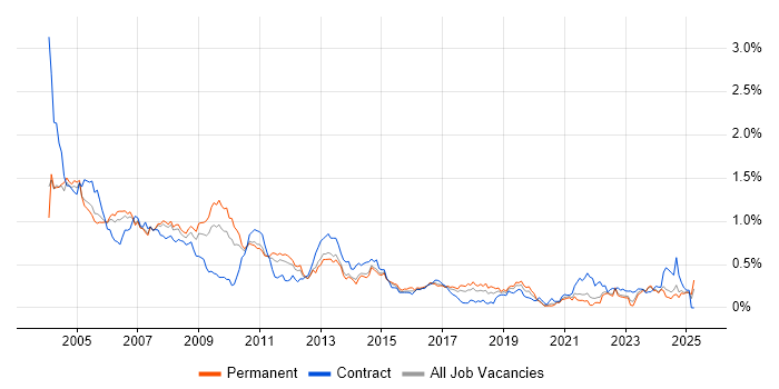 Job vacancy trend for Help Desk Support in Yorkshire Job vacancy trend for Help Desk Support in Yorkshire