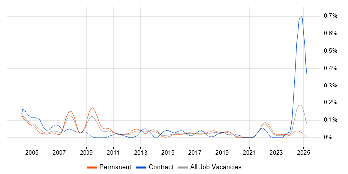 Job vacancy trend for Help Desk Technician in Yorkshire Job vacancy trend for Help Desk Technician in Yorkshire