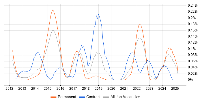 Job vacancy trend for Heroku in Yorkshire Job vacancy trend for Heroku in Yorkshire