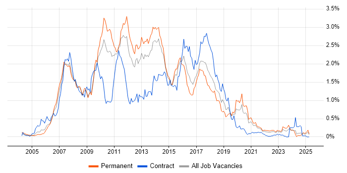 Job vacancy trend for Hibernate in Yorkshire Job vacancy trend for Hibernate in Yorkshire