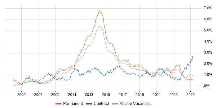 Job vacancy trend for High Availability in Yorkshire Job vacancy trend for High Availability in Yorkshire