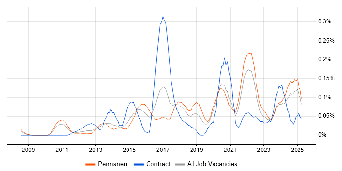 Job vacancy trend for High-Fidelity Prototypes in Yorkshire Job vacancy trend for High-Fidelity Prototypes in Yorkshire