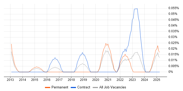 Job vacancy trend for Highcharts JS in Yorkshire Job vacancy trend for Highcharts JS in Yorkshire