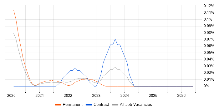 HighQ job vacancy trend in Yorkshire