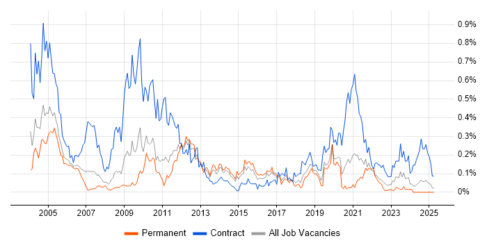 Job vacancy trend for HL7 in Yorkshire Job vacancy trend for HL7 in Yorkshire