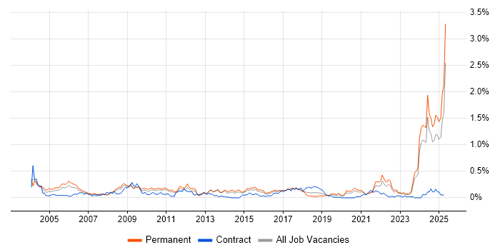Job vacancy trend for HNC in Yorkshire Job vacancy trend for HNC in Yorkshire