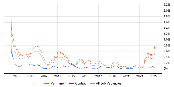 Job vacancy trend for HND in Yorkshire Job vacancy trend for HND in Yorkshire