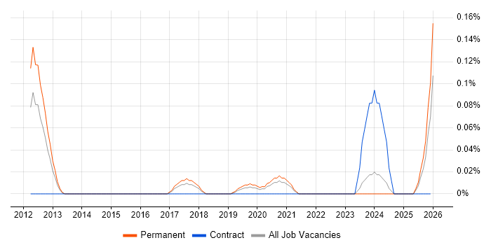 Hootsuite job vacancy trend in Yorkshire