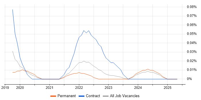 Job vacancy trend for Hotjar in Yorkshire Job vacancy trend for Hotjar in Yorkshire
