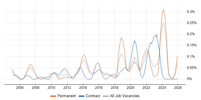 Housing Association job vacancy trend in Yorkshire